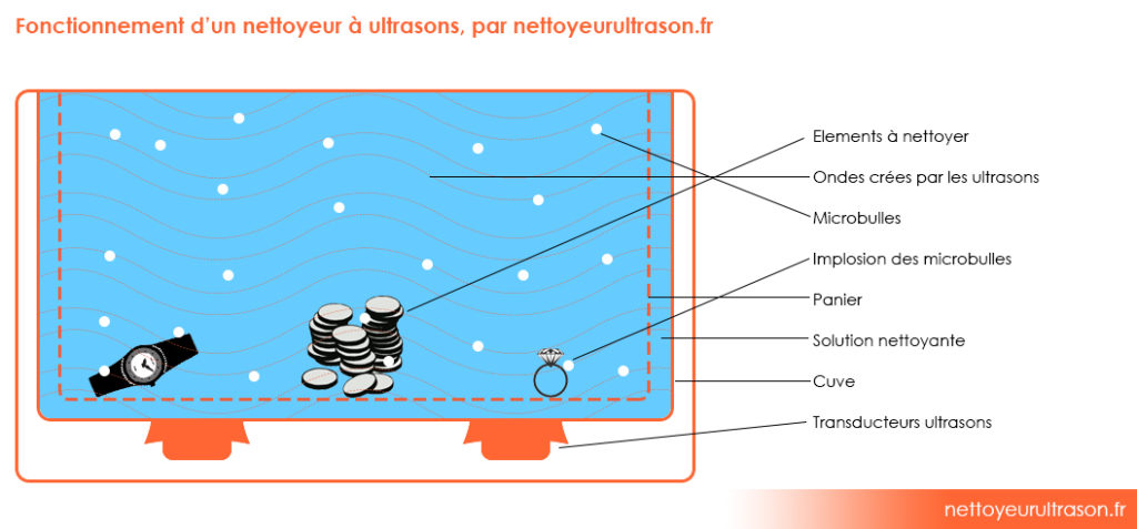 fonctionnement d'un nettoyeur à ultrasons